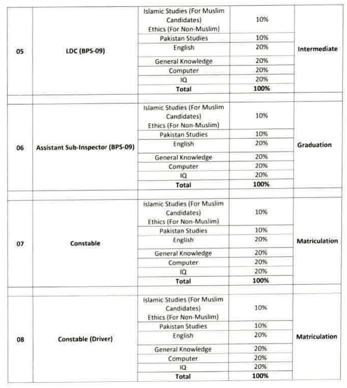 Test Syllabus For FIA Jobs 2026
