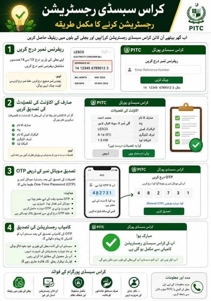 Cross Subsidy Program Electricity Eligibility