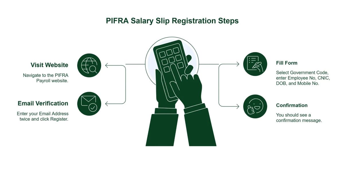 How to Register for PIFRA Pay Slip Online 